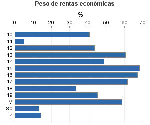 Peso de rentas económicas