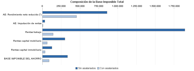 Composición de la Base Imponible Total