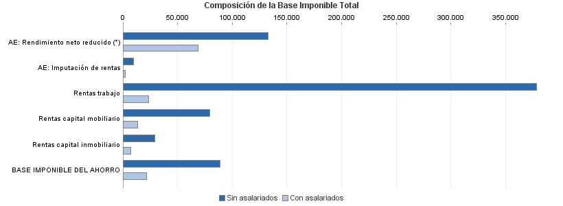 Composición de la Base Imponible Total