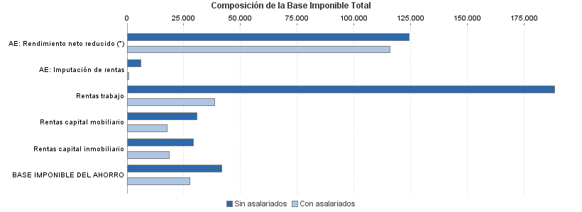 Composición de la Base Imponible Total