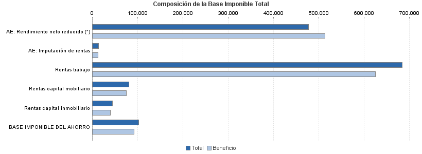 Composición de la Base Imponible Total