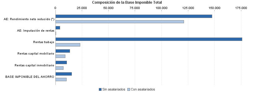 Composición de la Base Imponible Total