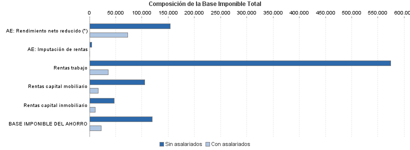 Composición de la Base Imponible Total