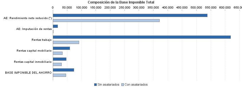 Composición de la Base Imponible Total