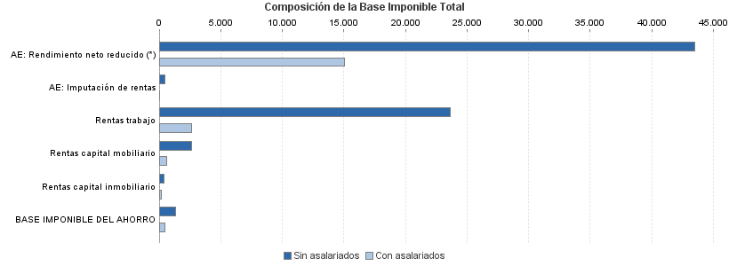 Composición de la Base Imponible Total