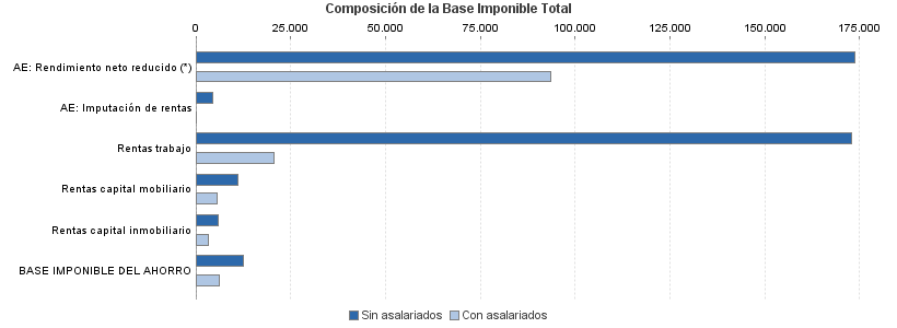 Composición de la Base Imponible Total