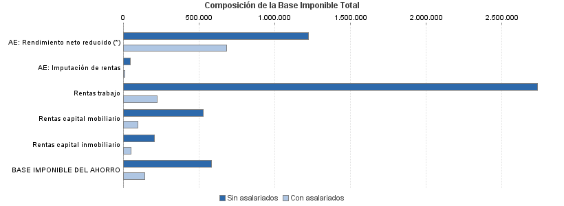 Composición de la Base Imponible Total