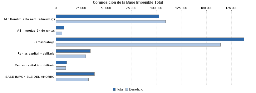 Composición de la Base Imponible Total