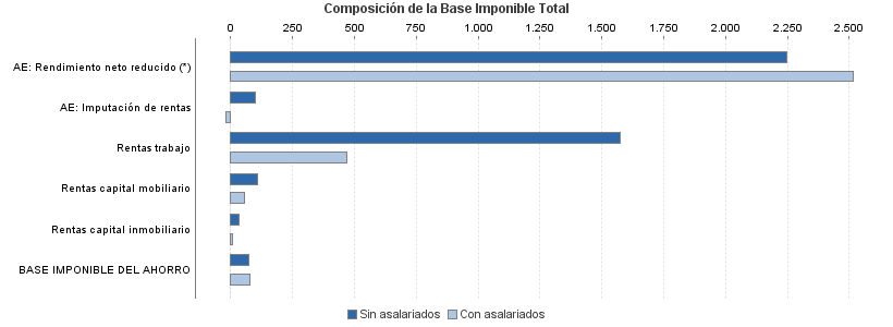 Composición de la Base Imponible Total