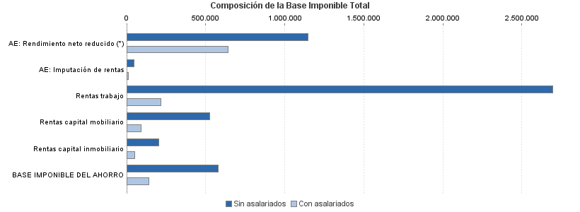 Composición de la Base Imponible Total