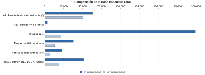 Composición de la Base Imponible Total