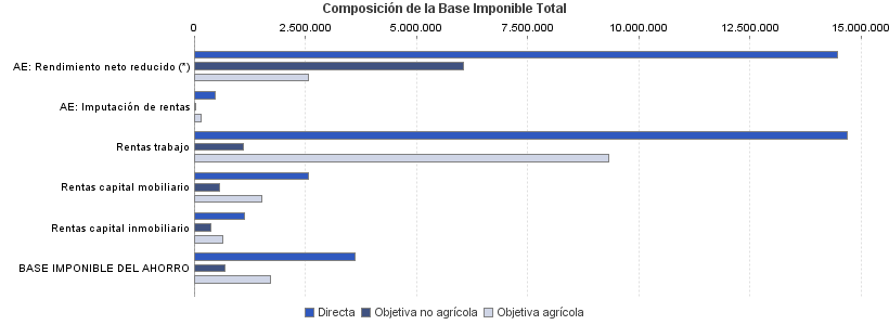 Composición de la Base Imponible Total