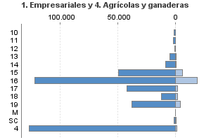 1. Empresariales y 4. Agrícolas y ganaderas