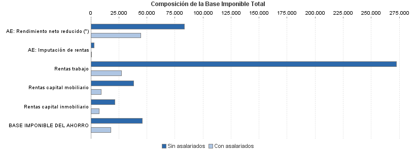 Composición de la Base Imponible Total