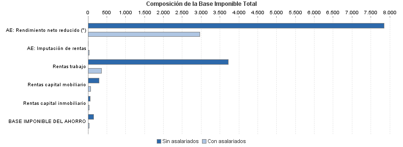 Composición de la Base Imponible Total