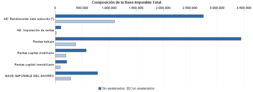 Composición de la Base Imponible Total