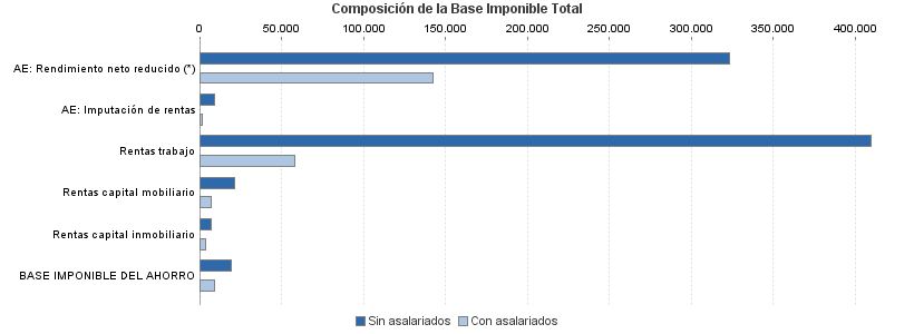 Composición de la Base Imponible Total