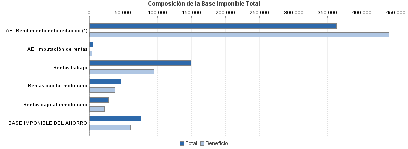 Composición de la Base Imponible Total