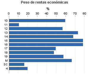 Peso de rentas económicas