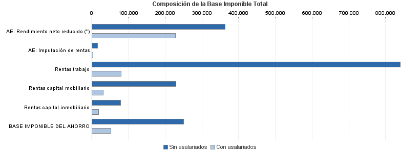 Composición de la Base Imponible Total