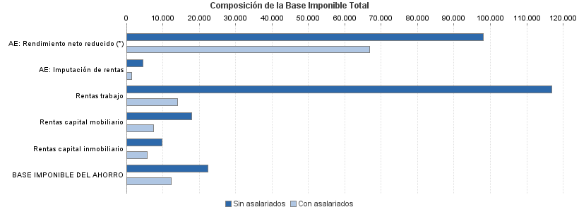 Composición de la Base Imponible Total