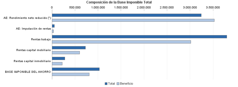 Composición de la Base Imponible Total