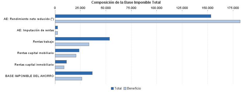 Composición de la Base Imponible Total