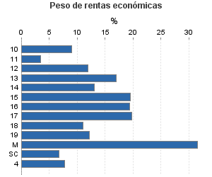 Peso de rentas económicas