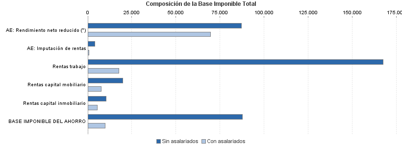 Composición de la Base Imponible Total