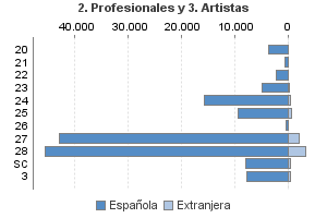 2. Profesionales y 3. Artistas