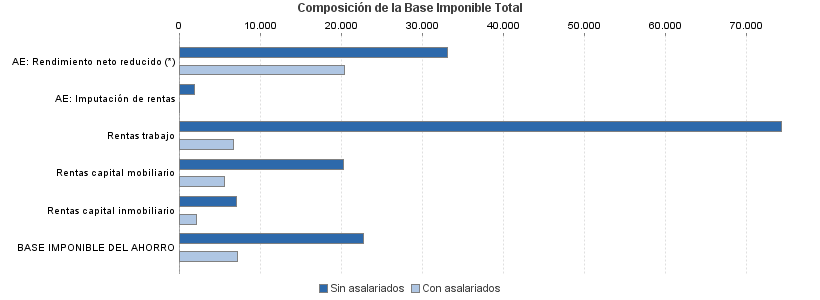 Composición de la Base Imponible Total