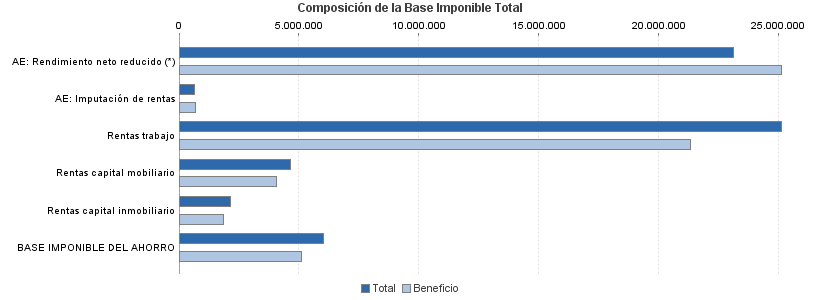 Composición de la Base Imponible Total