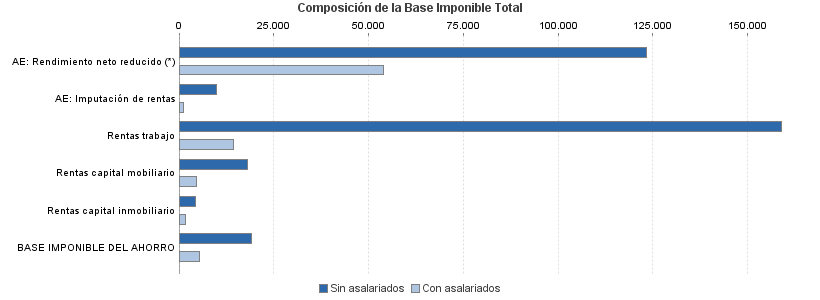 Composición de la Base Imponible Total