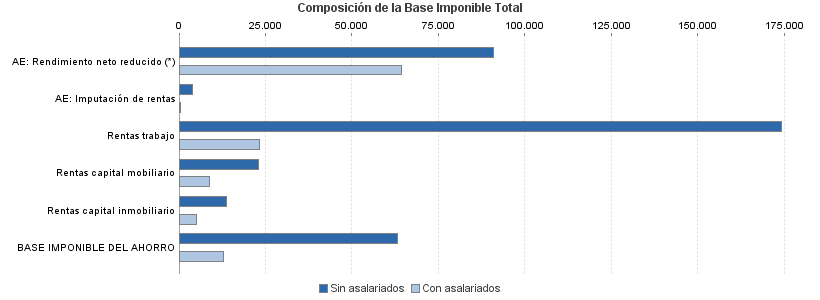 Composición de la Base Imponible Total