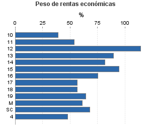 Peso de rentas económicas