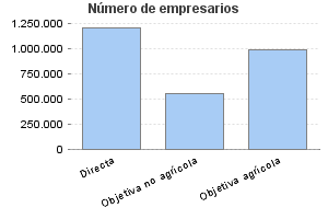 Número de empresarios