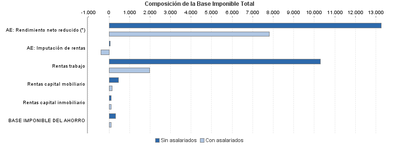 Composición de la Base Imponible Total