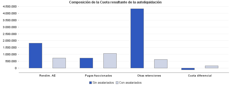 Composición de la Cuota resultante de la autoliquidación