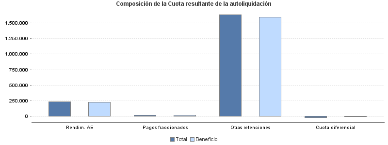 Composición de la Cuota resultante de la autoliquidación