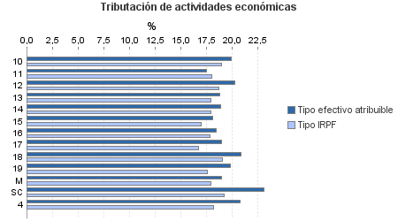 Tributación de actividades económicas