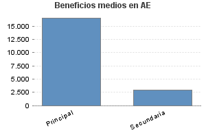 Beneficios medios en AE