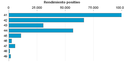 Rendimiento positivo