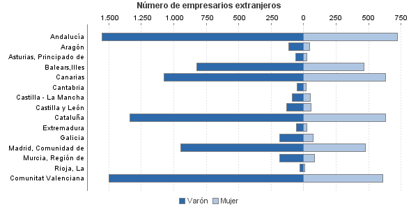 Número de empresarios extranjeros