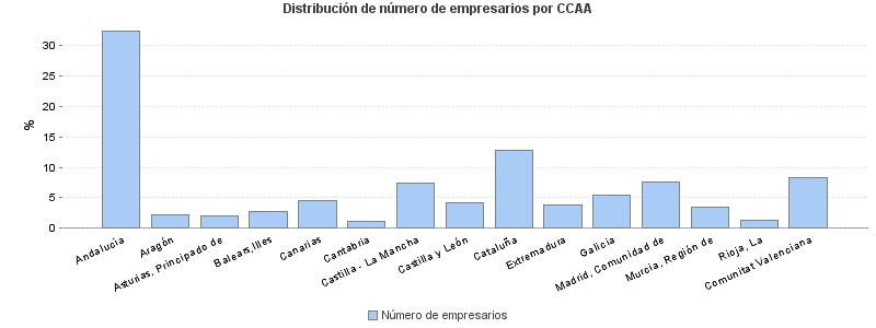 Distribución de número de empresarios por CCAA