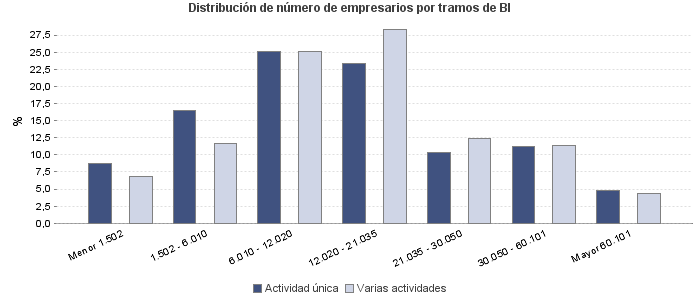 Distribución de número de empresarios por tramos de BI