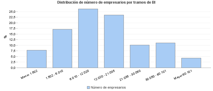 Distribución de número de empresarios por tramos de BI