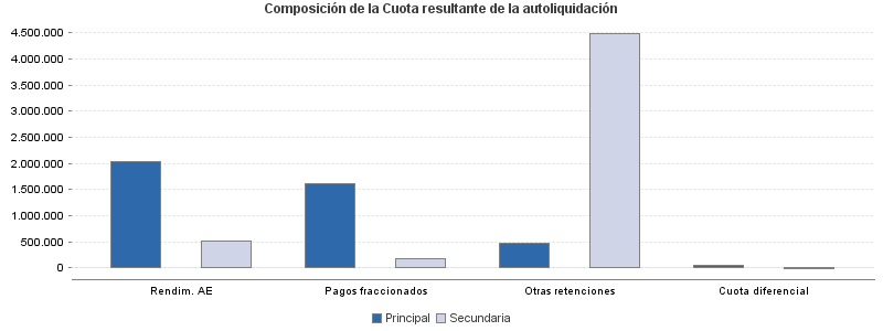 Composición de la Cuota resultante de la autoliquidación