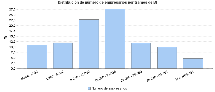 Distribución de número de empresarios por tramos de BI