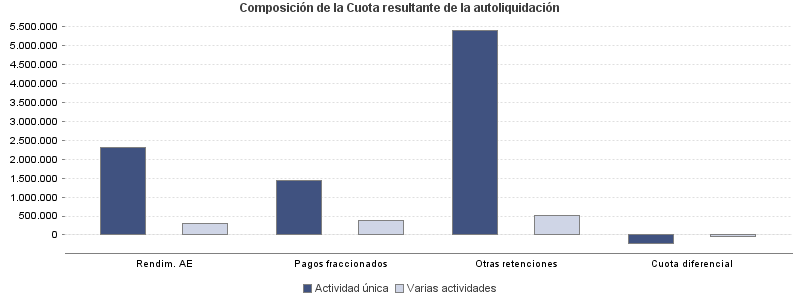 Composición de la Cuota resultante de la autoliquidación