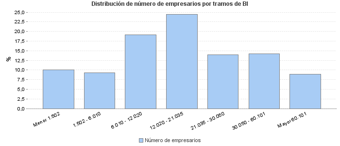 Distribución de número de empresarios por tramos de BI